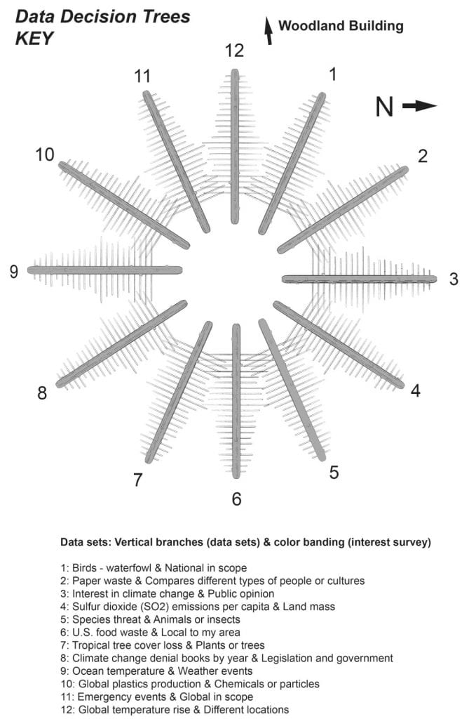 Key to reading which tree connects with data and survey results.